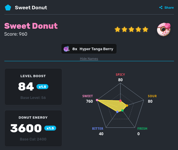 The All-Hyper-Tanga Sweet donut recipe that gives the highest thresholds for sweet