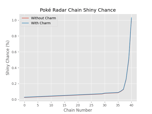 A plot showing the percent chance of getting a shiny with the BDSP radar.