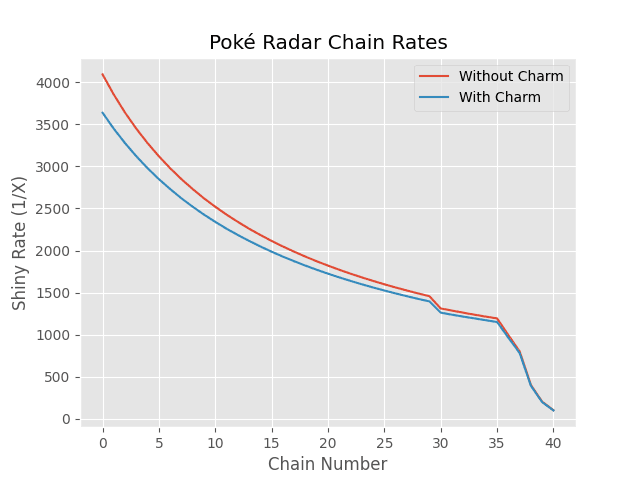 A plot showing the shiny rates for the BDSP Poke Radar.